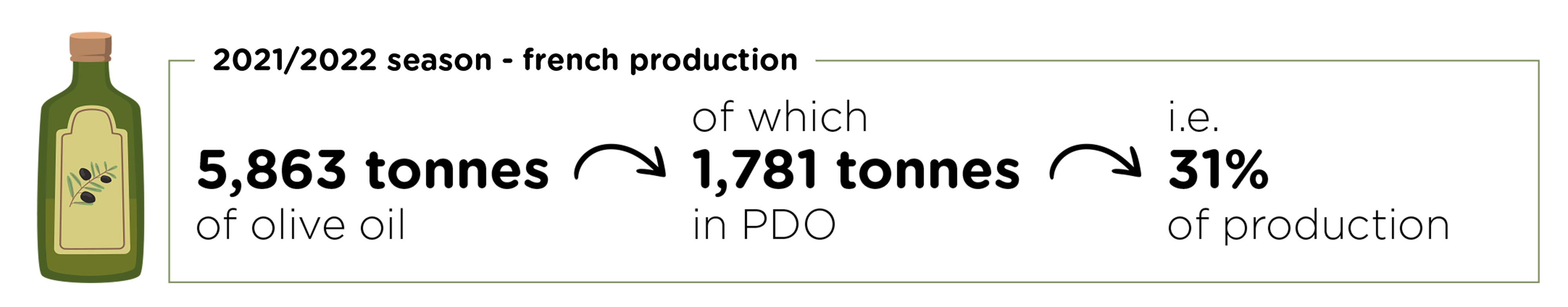 Infographic on the 2021/2022 campaign for French olive oil production