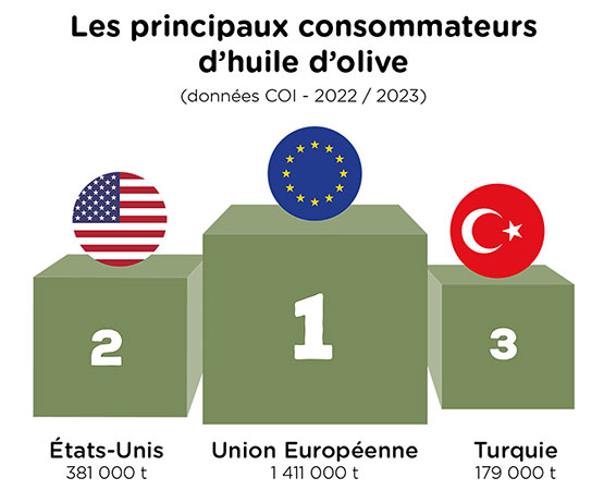 Infographie sur les principaux consommateurs d'huile d'olive