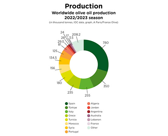 Infographic on world olive oil production 2022/2023