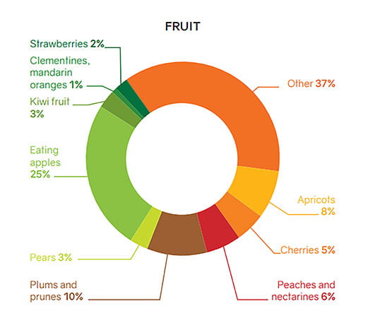 Infographic on production areas